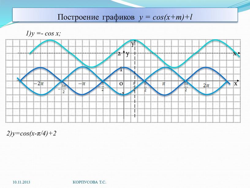 Построение графиков y = cos(x+m)+l 1)y =- cos x; y 2 y x 0 x -1 2)y=cos(x-π/4)+2 10