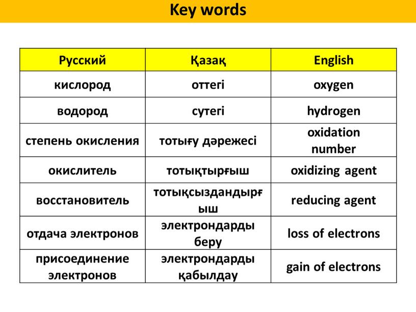 Русский Қазақ English кислород оттегі oxygen водород сутегі hydrogen степень окисления тотығу дәрежесі oxidation number окислитель тотықтырғыш oxidizing agent восстановитель тотықсыздандырғыш reducing agent отдача электронов…