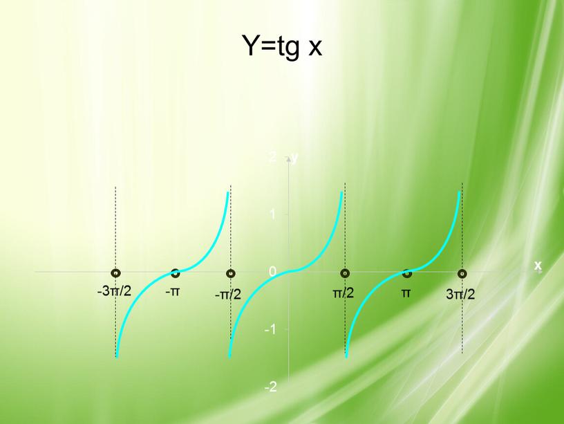 Y=tg x