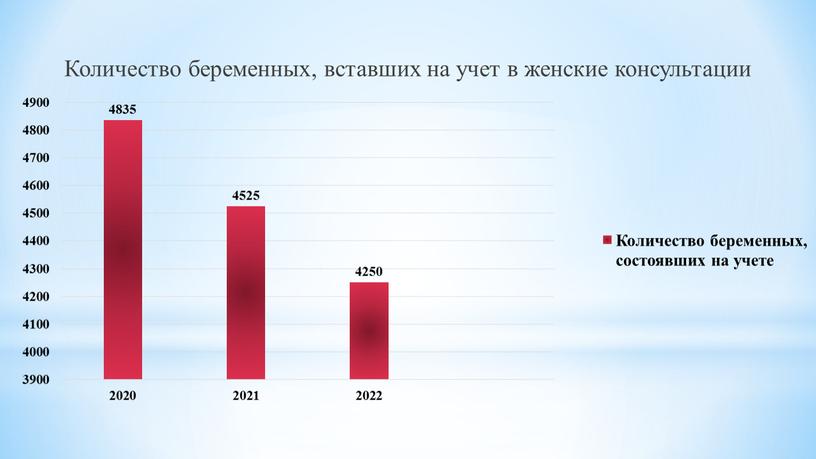 Количество беременных, вставших на учет в женские консультации