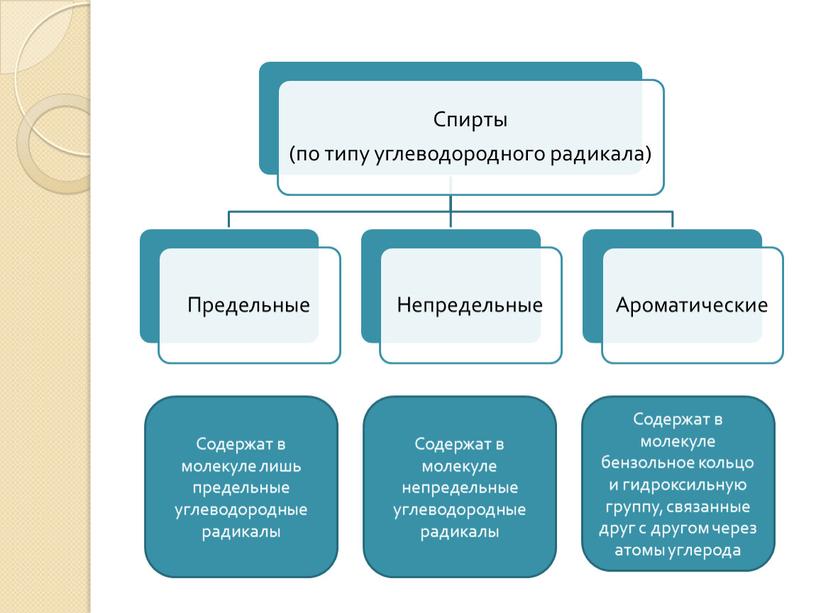 Содержат в молекуле лишь предельные углеводородные радикалы