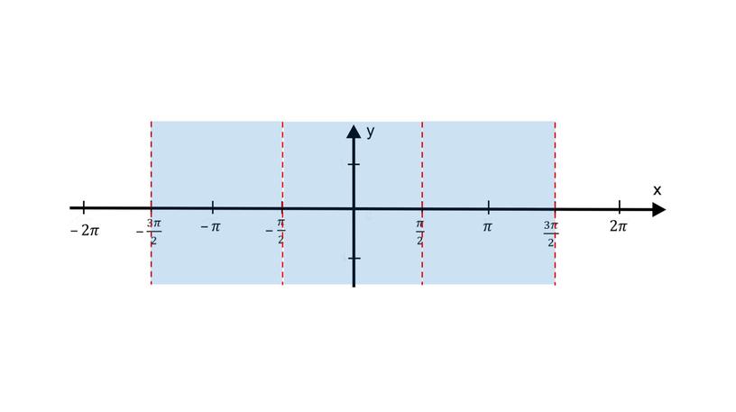 1y = tgx, y = ctgx, их свойства и графики_Презентация