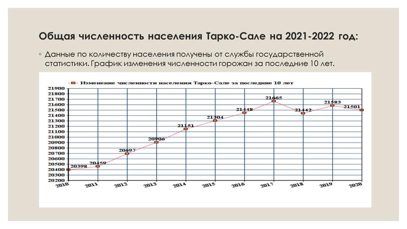 Общая численность населения Тарко-Сале на 2021-2022 год: