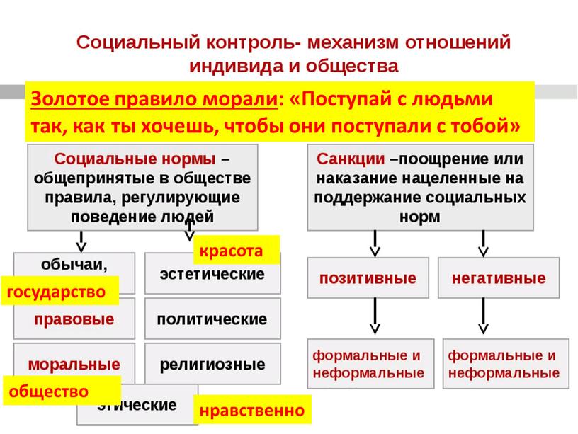 Золотое правило морали : «Поступай с людьми так, как ты хочешь, чтобы они поступали с тобой»