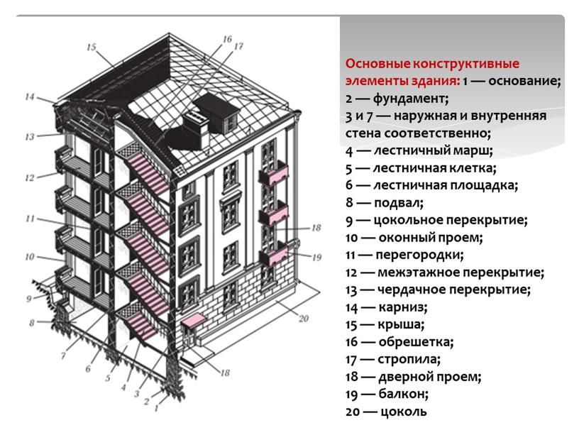 Основные конструктивные элементы здания: 1 — основание; 2 — фундамент; 3 и 7 — наружная и внутренняя стена соответственно; 4 — лестничный марш; 5 —…