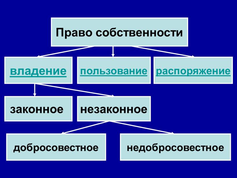 Право собственности владение пользование распоряжение законное незаконное добросовестное недобросовестное