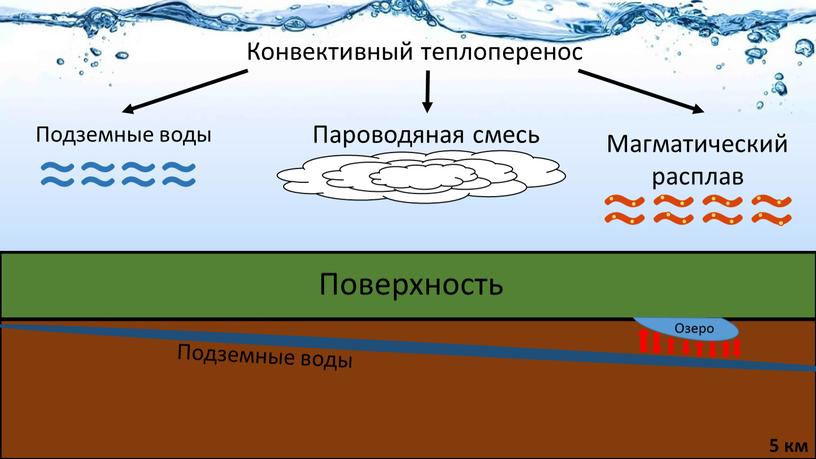 Конвективный теплоперенос Подземные воды ≈≈≈≈