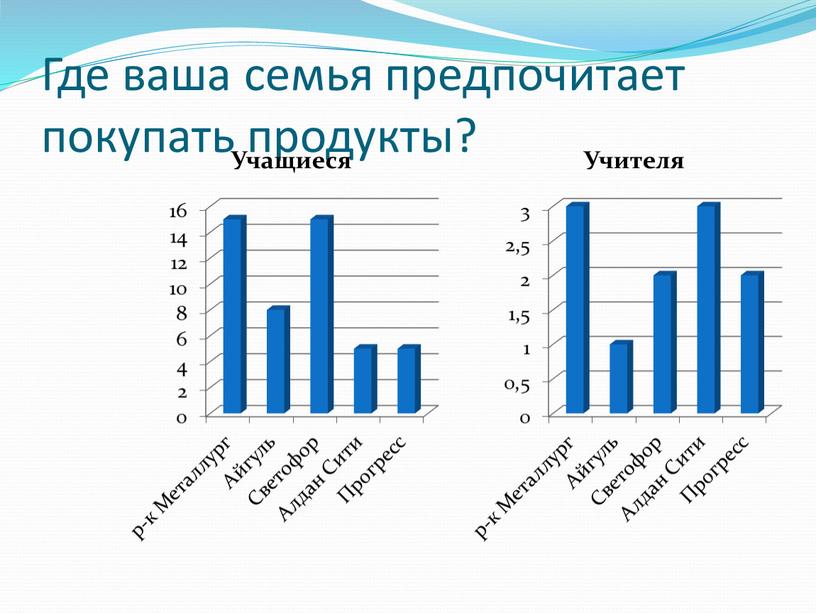 Где ваша семья предпочитает покупать продукты?