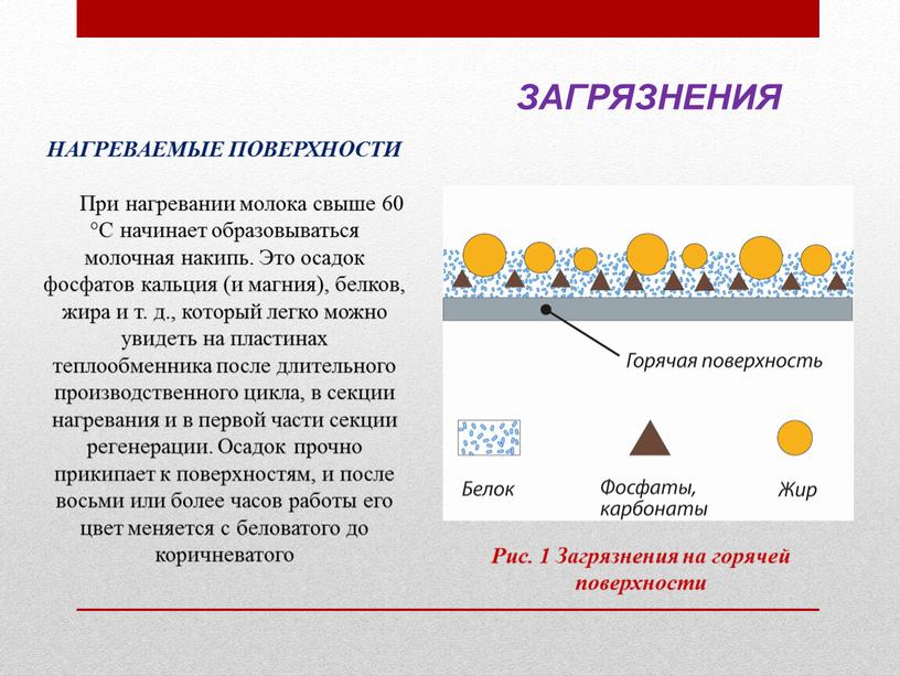 ЗАГРЯЗНЕНИЯ НАГРЕВАЕМЫЕ ПОВЕРХНОСТИ