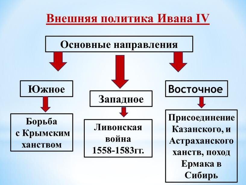 Внешняя политика Ивана IV Основные направления