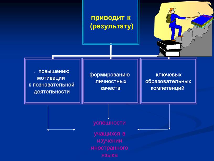 успешности учащихся в изучении иностранного языка