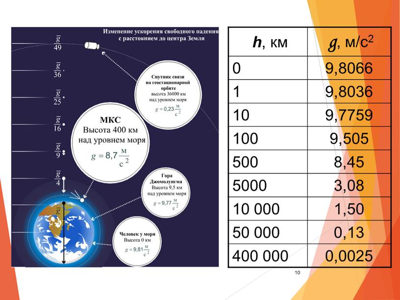 10 h , км g , м/с2 0 9,8066 1 9,8036 10 9,7759 100 9,505 500 8,45 5000 3,08 10 000 1,50 50 000 0,13…