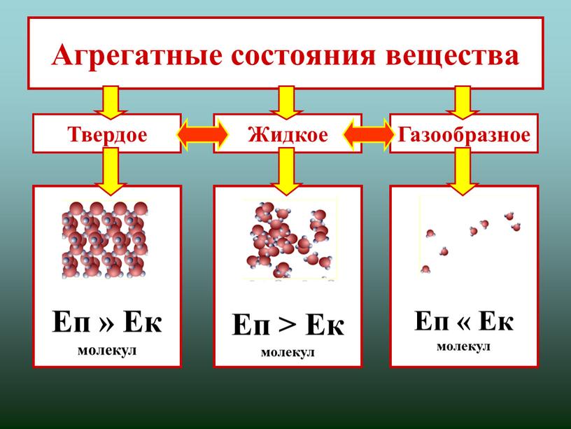 Агрегатные состояния вещества Твердое