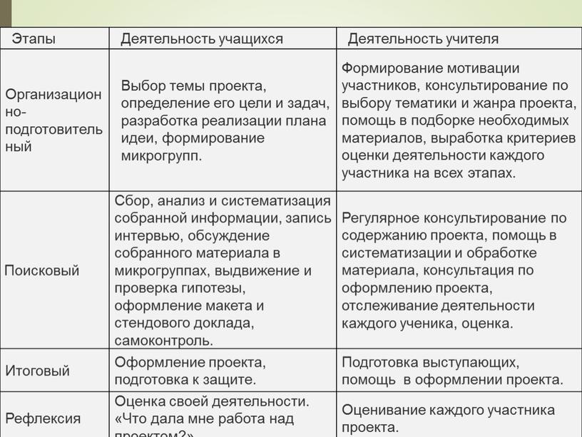 Этапы Деятельность учащихся Деятельность учителя