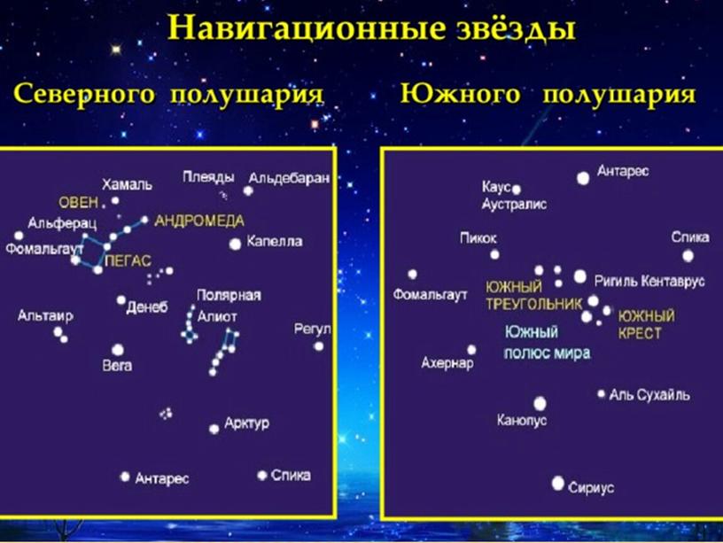 Окружающий мир 4 класс. Презентация "Звёздное небо. Созвездия. Представление о зодиаке."