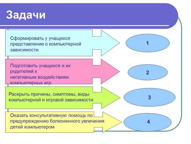 Задачи Сформировать у учащихся представление о компьютерной зависимости