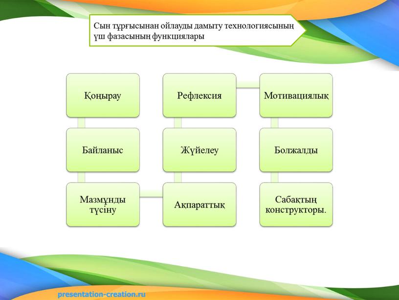 Сын тұрғысынан ойлауды дамыту технологиясының үш фазасының функциялары