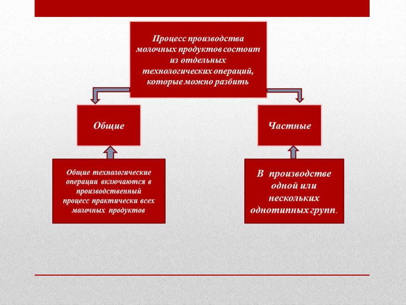 Процесс производства молочных продуктов состоит из отдельных технологических операций, которые можно разбить