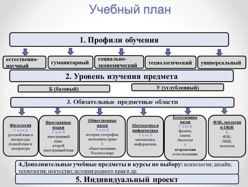 Учебный план 3. Обязательные предметные области 1