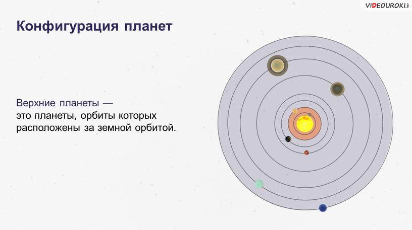 Конфигурация планет Верхние планеты — это планеты, орбиты которых расположены за земной орбитой