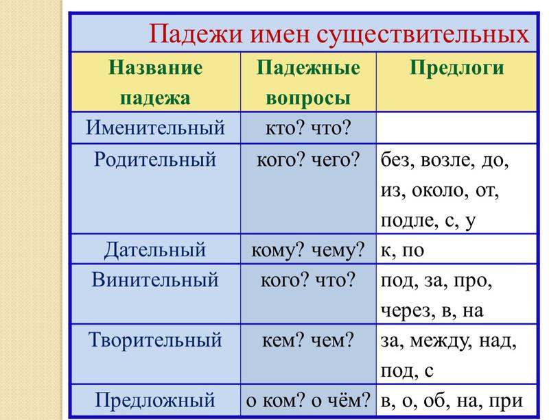 Падежи имен существительных Название падежа