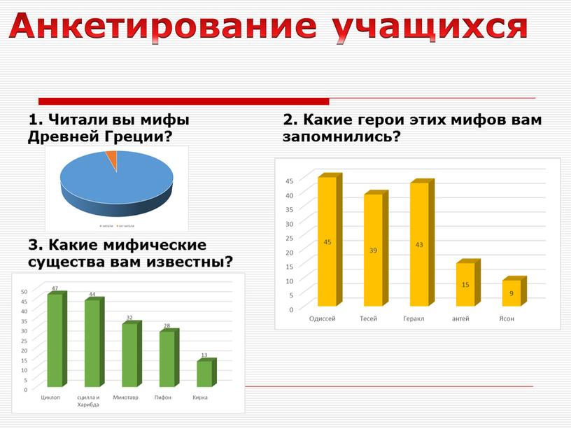 Анкетирование учащихся 1. Читали вы мифы