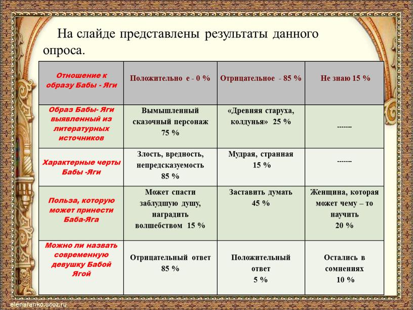 На слайде представлены результаты данного опроса