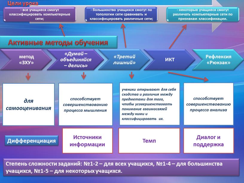 Активные методы обучения Дифференциация