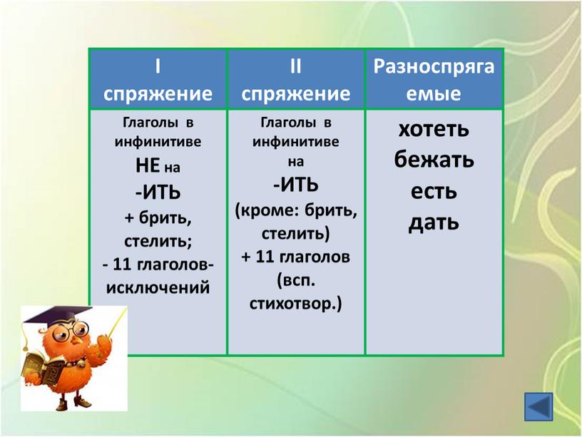 I спряжение II спряжение Разноспрягаемые