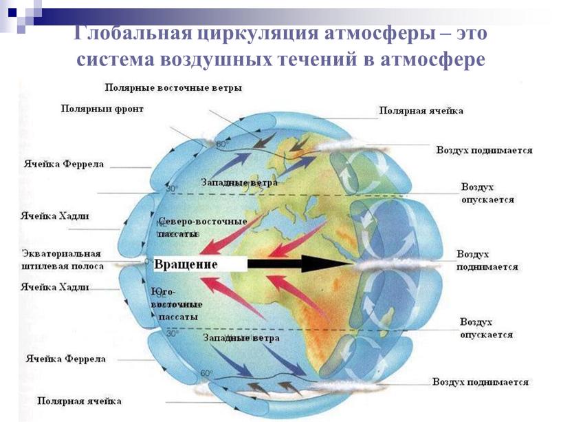 Глобальная циркуляция атмосферы – это система воздушных течений в атмосфере