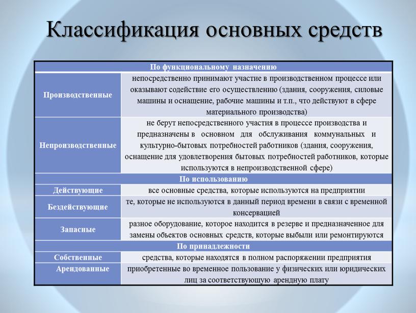 По функциональному назначению Производственные непосредственно принимают участие в производственном процессе или оказывают содействие его осуществлению (здания, сооружения, силовые машины и оснащение, рабочие машины и т