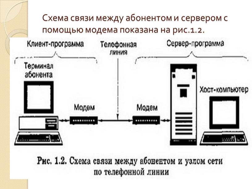 Схема связи между абонентом и сервером с помощью модема показана на рис