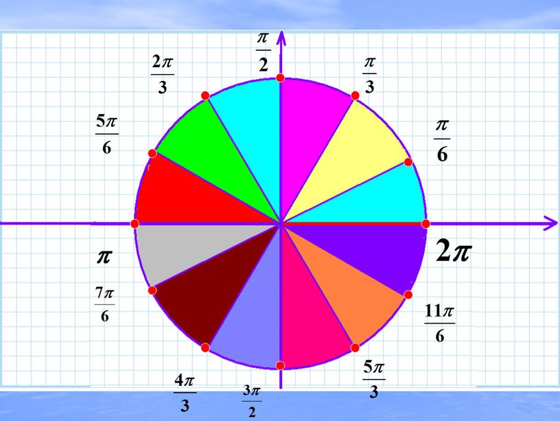 Числовая окружность (введение в тригонометрию).