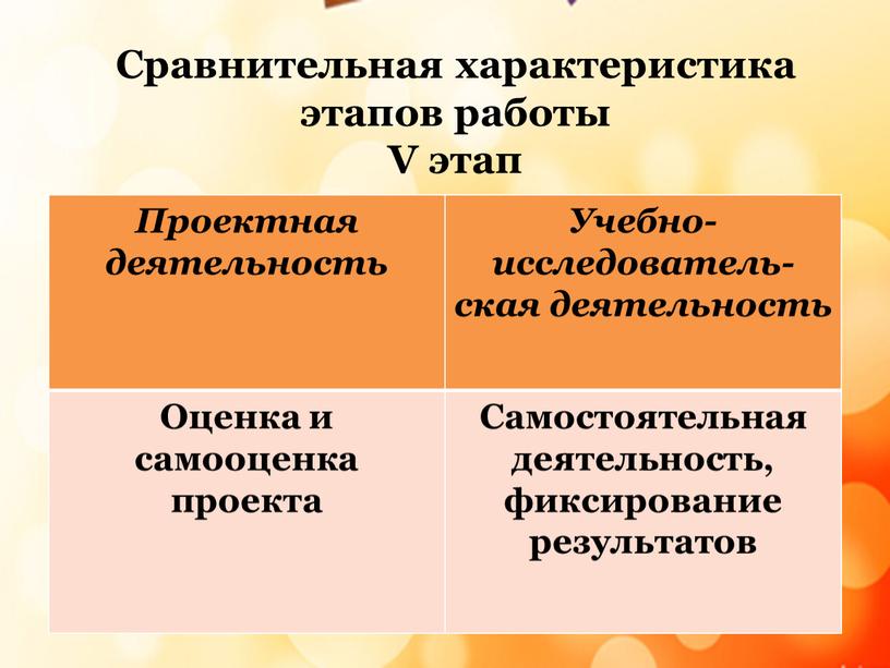 Проектная деятельность Учебно-исследователь-ская деятельность