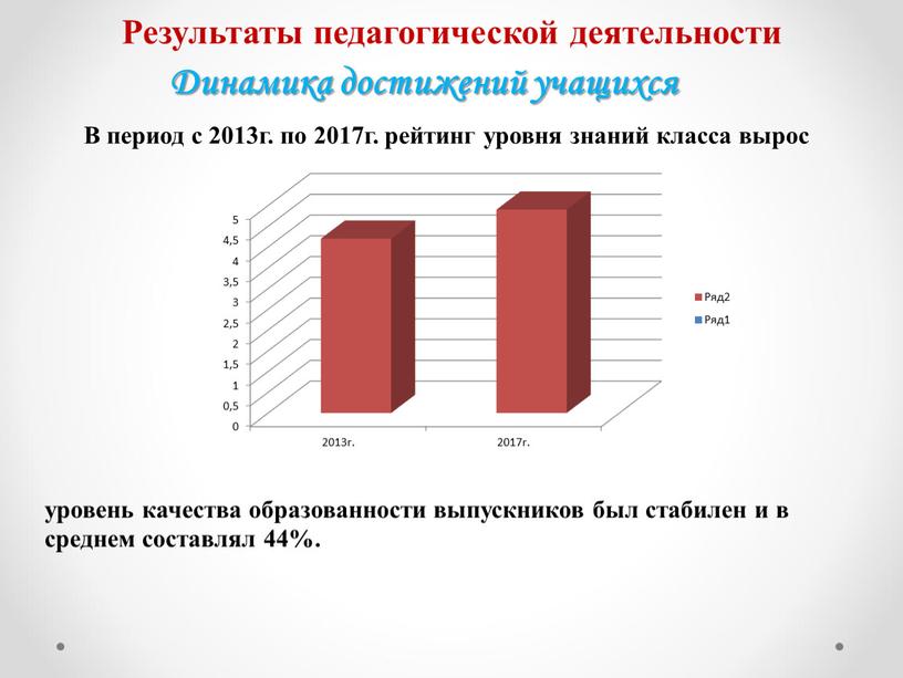 Динамика достижений учащихся В период с 2013г