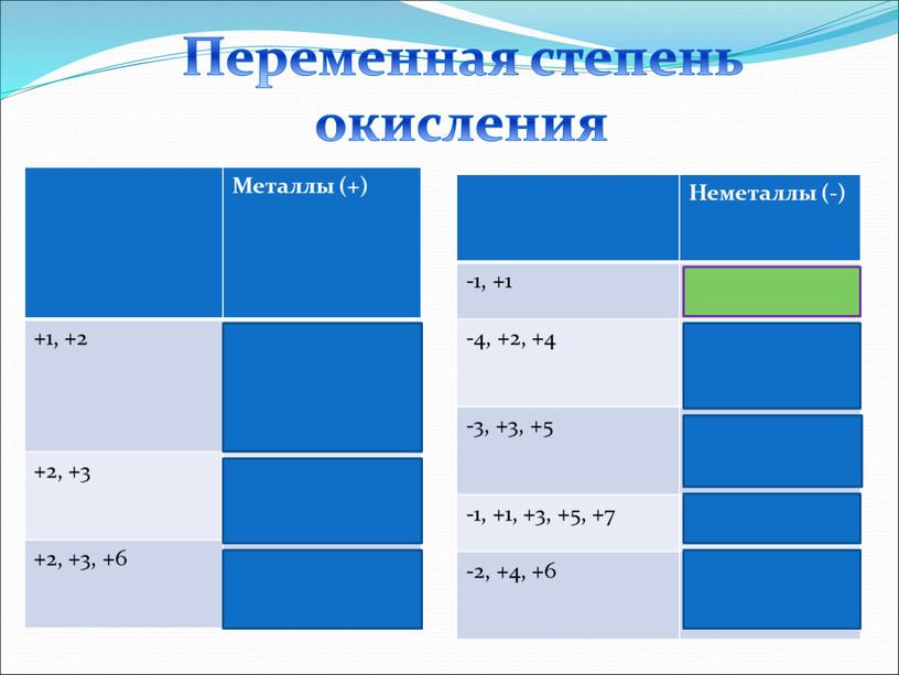 Переменная степень окисления Металлы (+) +1, +2