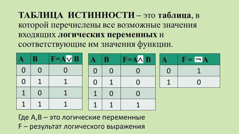 ТАБЛИЦА ИСТИННОСТИ – это таблица , в которой перечислены все возможные значения входящих логических переменных и соответствующие им значения функции