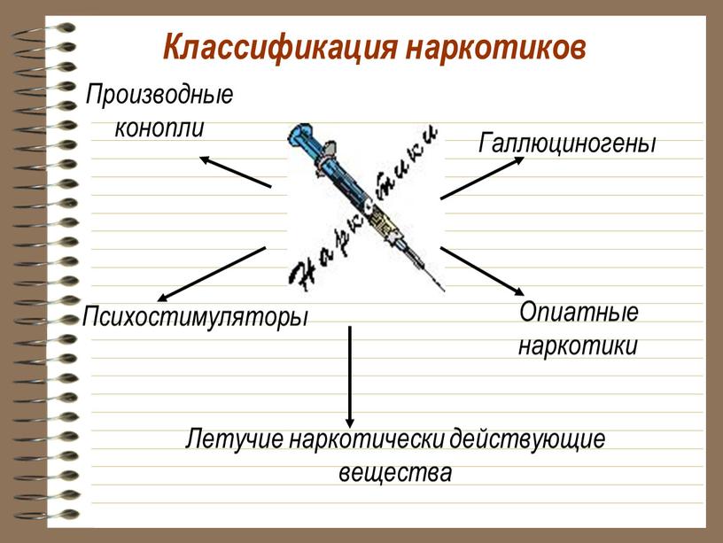 Классификация наркотиков Производные конопли