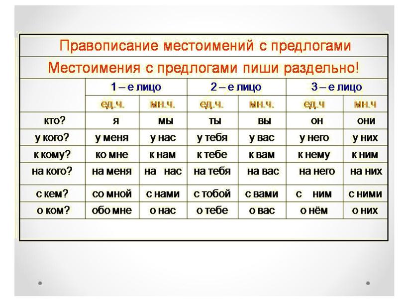 Презентация на тему "Местоимение"(4 класс)