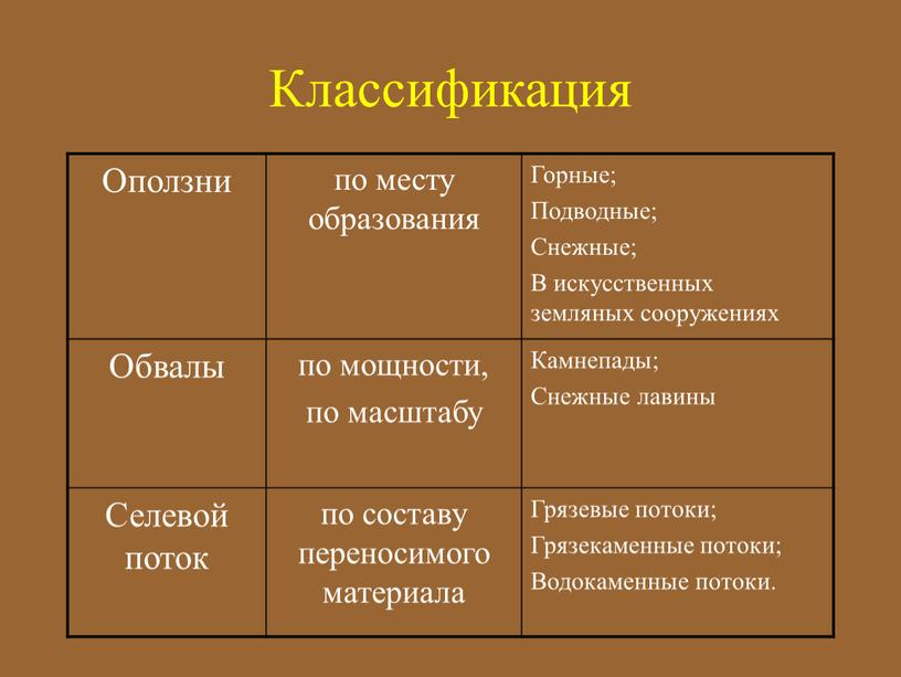 Классификация Оползни по месту образования