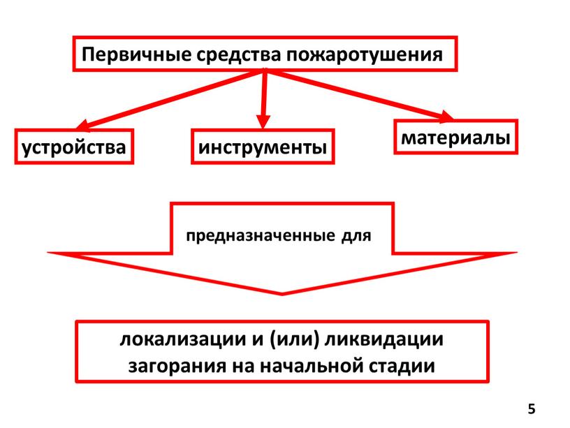 Первичные средства пожаротушения устройства инструменты материалы предназначенные для