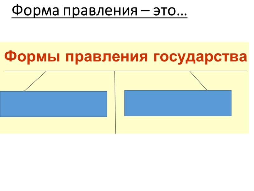 Форма правления – это…