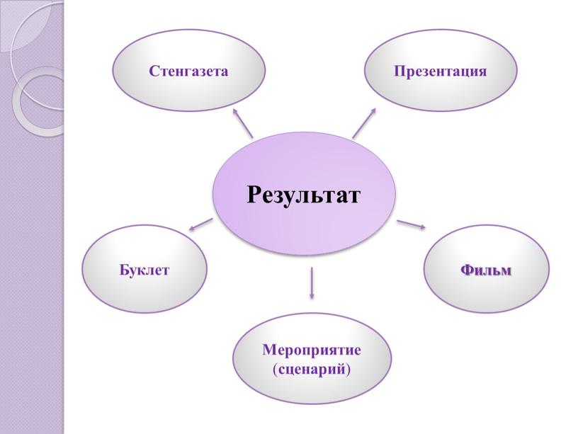 Результат Презентация Стенгазета