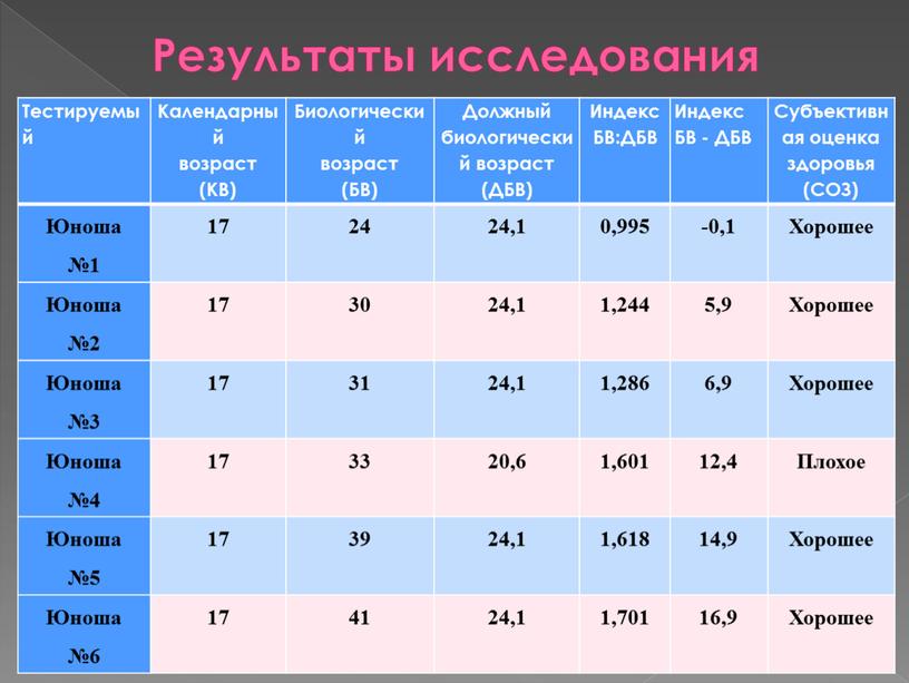 Результаты исследования Тестируемый