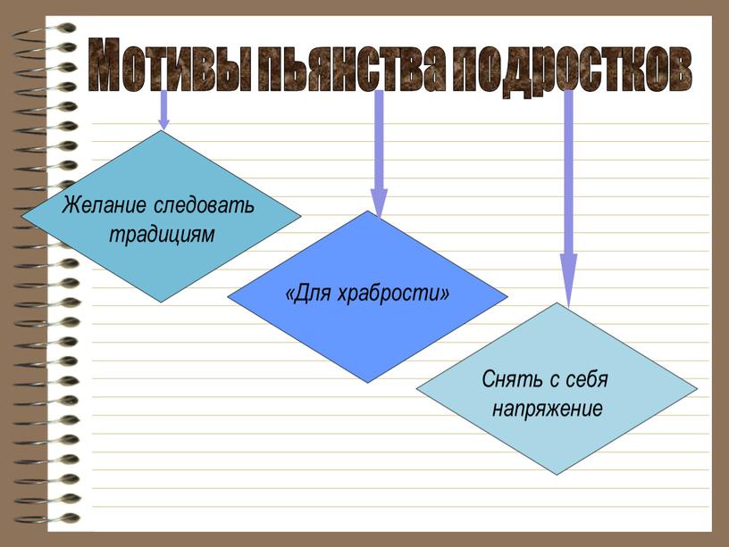 Мотивы пьянства подростков Желание следовать традициям «Для храбрости»