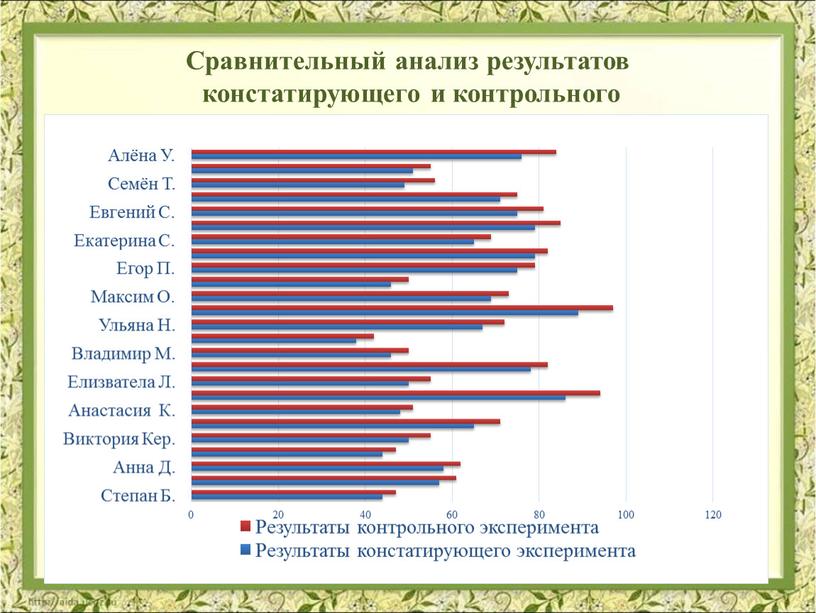 Сравнительный анализ результатов констатирующего и контрольного этапов эксперимента