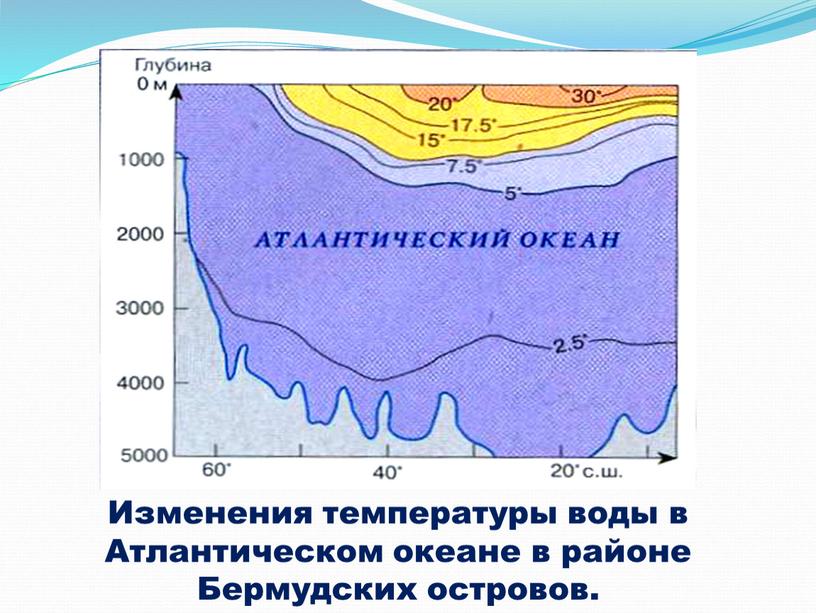 Изменения температуры воды в Атлантическом океане в районе