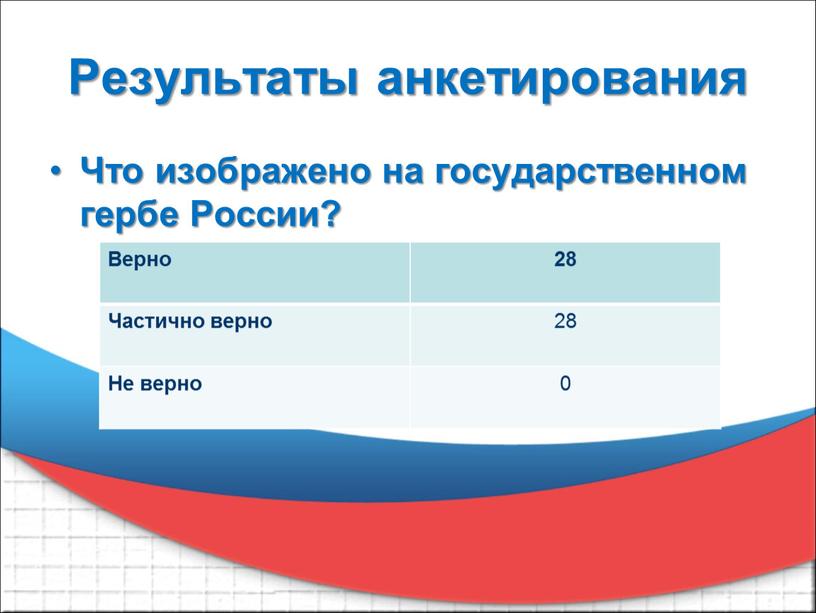 Результаты анкетирования Что изображено на государственном гербе