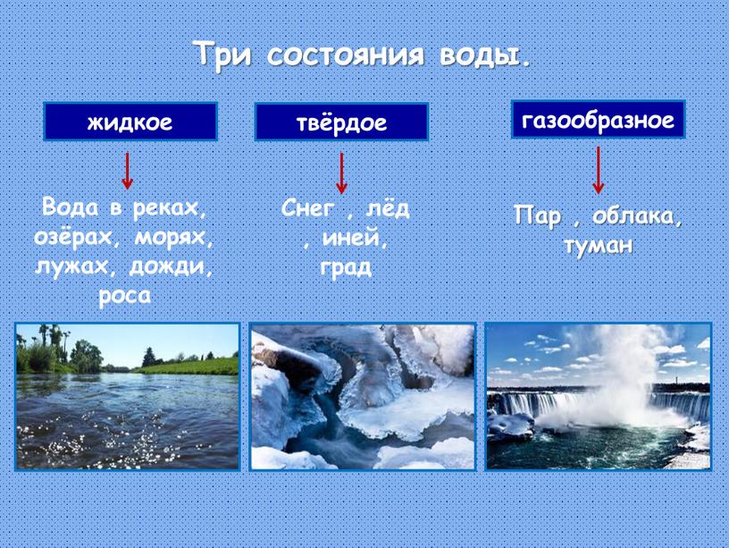 Три состояния воды. жидкое твёрдое газообразное