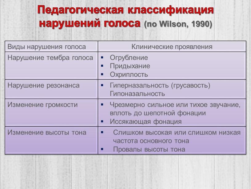 Педагогическая классификация нарушений голоса (по